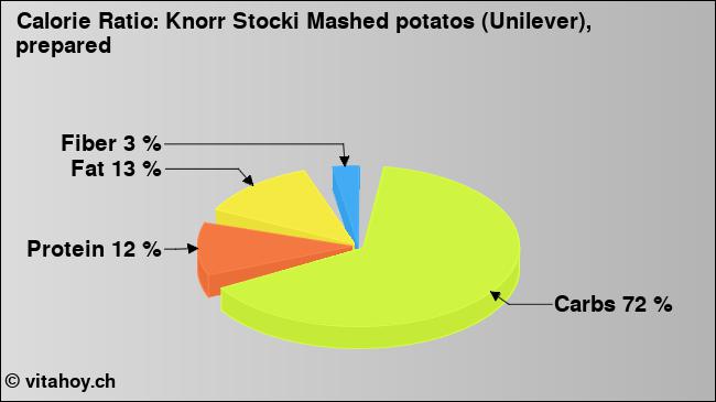 Calorie ratio: Knorr Stocki Mashed potatos (Unilever), prepared (chart, nutrition data)