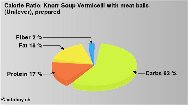 Calorie ratio: Knorr Soup Vermicelli with meat balls (Unilever), prepared (chart, nutrition data)