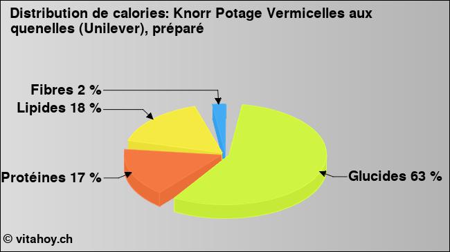 Calories: Knorr Potage Vermicelles aux quenelles (Unilever), préparé (diagramme, valeurs nutritives)