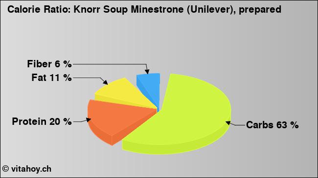 Calorie ratio: Knorr Soup Minestrone (Unilever), prepared (chart, nutrition data)