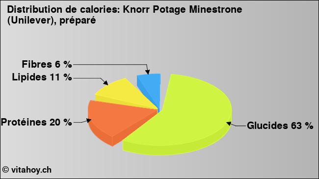 Calories: Knorr Potage Minestrone (Unilever), préparé (diagramme, valeurs nutritives)