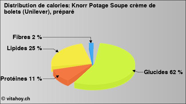 Calories: Knorr Potage Soupe crème de bolets (Unilever), préparé (diagramme, valeurs nutritives)