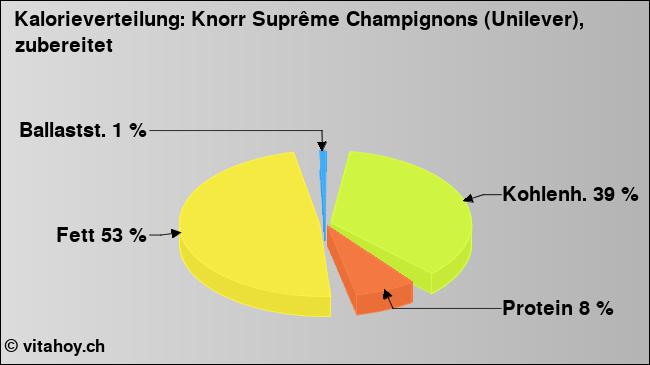 Kalorienverteilung: Knorr Suprême Champignons (Unilever), zubereitet (Grafik, Nährwerte)