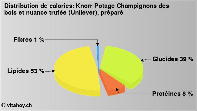 Calories: Knorr Potage Champignons des bois et nuance trufée (Unilever), préparé (diagramme, valeurs nutritives)