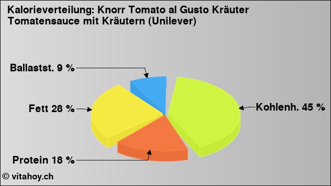 Kalorienverteilung: Knorr Tomato al Gusto Kräuter Tomatensauce mit Kräutern (Unilever) (Grafik, Nährwerte)