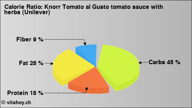 Calorie ratio: Knorr Tomato al Gusto tomato sauce with herbs (Unilever) (chart, nutrition data)