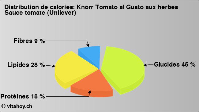 Calories: Knorr Tomato al Gusto aux herbes Sauce tomate (Unilever) (diagramme, valeurs nutritives)