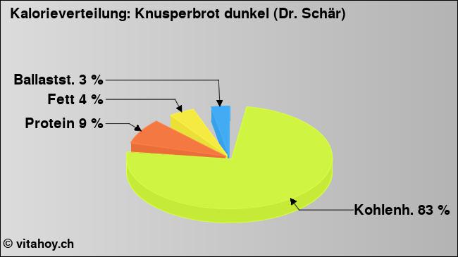 Kalorienverteilung: Knusperbrot dunkel (Dr. Schär) (Grafik, Nährwerte)