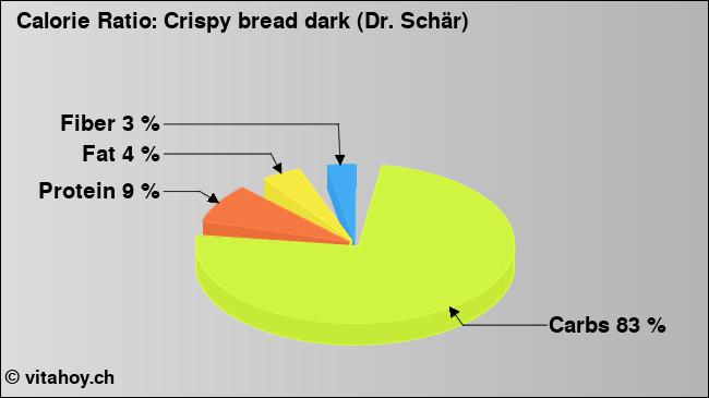 Calorie ratio: Crispy bread dark (Dr. Schär) (chart, nutrition data)