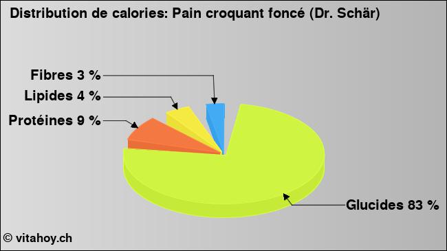 Calories: Pain croquant foncé (Dr. Schär) (diagramme, valeurs nutritives)