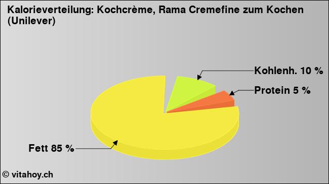 Kalorienverteilung: Kochcrème, Rama Cremefine zum Kochen (Unilever) (Grafik, Nährwerte)
