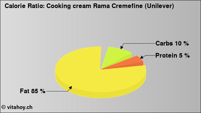 Calorie ratio: Cooking cream Rama Cremefine (Unilever) (chart, nutrition data)