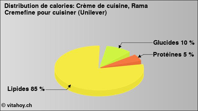 Calories: Crème de cuisine, Rama Cremefine pour cuisiner (Unilever) (diagramme, valeurs nutritives)