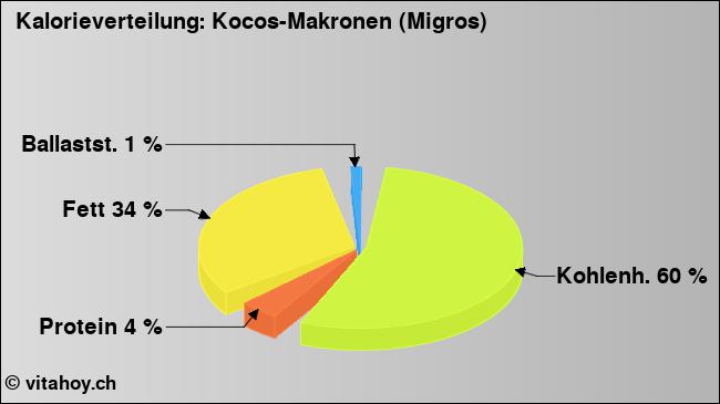Kalorienverteilung: Kocos-Makronen (Migros) (Grafik, Nährwerte)