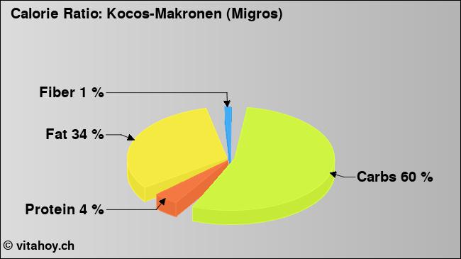 Calorie ratio: Kocos-Makronen (Migros) (chart, nutrition data)
