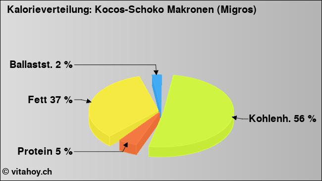 Kalorienverteilung: Kocos-Schoko Makronen (Migros) (Grafik, Nährwerte)