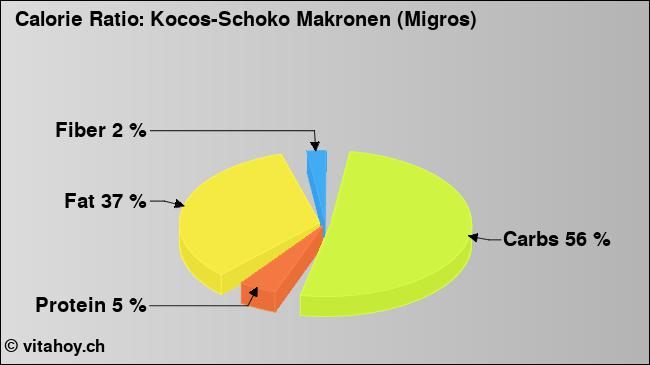 Calorie ratio: Kocos-Schoko Makronen (Migros) (chart, nutrition data)