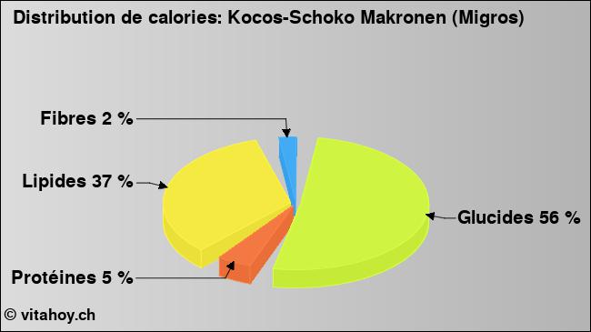 Calories: Kocos-Schoko Makronen (Migros) (diagramme, valeurs nutritives)