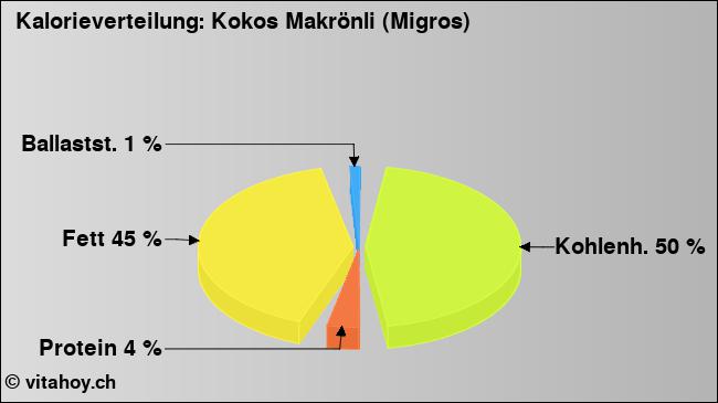 Kalorienverteilung: Kokos Makrönli (Migros) (Grafik, Nährwerte)