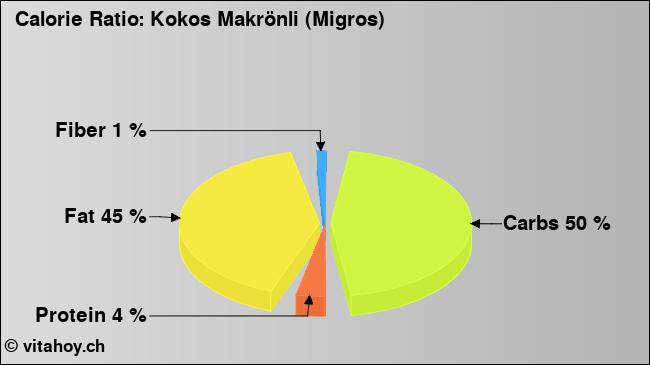 Calorie ratio: Kokos Makrönli (Migros) (chart, nutrition data)