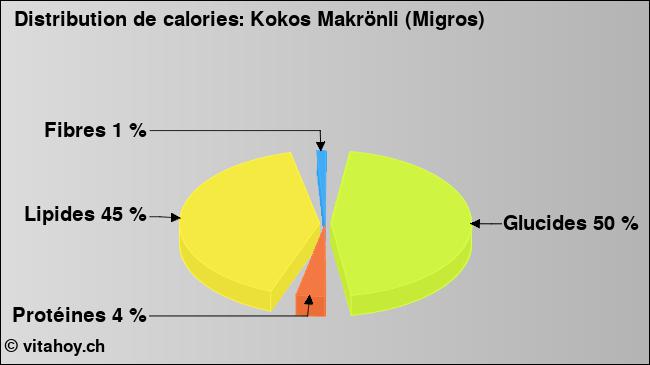 Calories: Kokos Makrönli (Migros) (diagramme, valeurs nutritives)