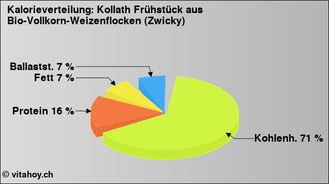 Kalorienverteilung: Kollath Frühstück aus Bio-Vollkorn-Weizenflocken (Zwicky) (Grafik, Nährwerte)