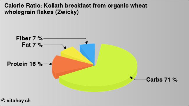 Calorie ratio: Kollath breakfast from organic wheat wholegrain flakes (Zwicky) (chart, nutrition data)