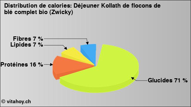 Calories: Déjeuner Kollath de flocons de blé complet bio (Zwicky) (diagramme, valeurs nutritives)