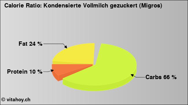 Calorie ratio: Kondensierte Vollmilch gezuckert (Migros) (chart, nutrition data)