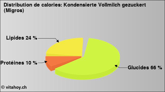 Calories: Kondensierte Vollmilch gezuckert (Migros) (diagramme, valeurs nutritives)