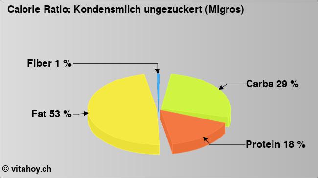 Calorie ratio: Kondensmilch ungezuckert (Migros) (chart, nutrition data)