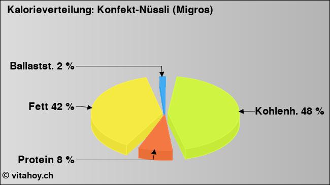 Kalorienverteilung: Konfekt-Nüssli (Migros) (Grafik, Nährwerte)