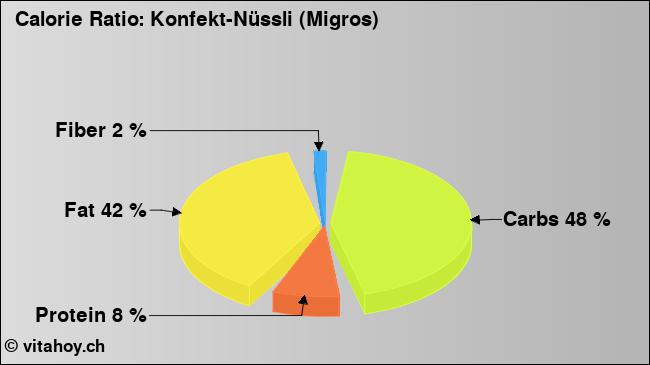 Calorie ratio: Konfekt-Nüssli (Migros) (chart, nutrition data)
