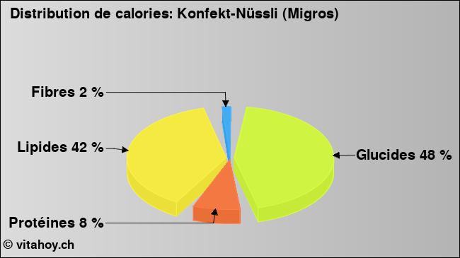 Calories: Konfekt-Nüssli (Migros) (diagramme, valeurs nutritives)