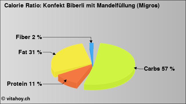 Calorie ratio: Konfekt Biberli mit Mandelfüllung (Migros) (chart, nutrition data)