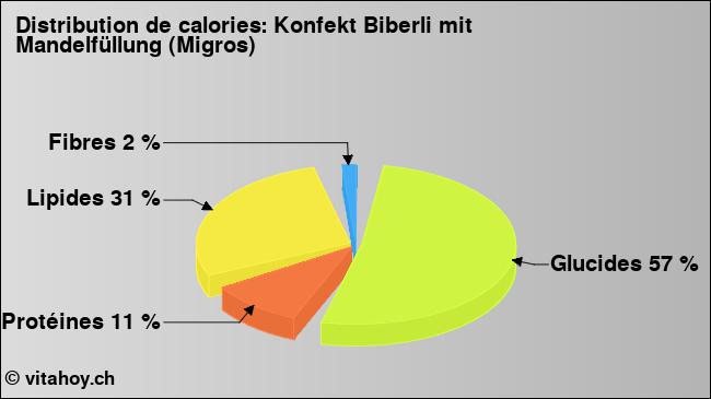 Calories: Konfekt Biberli mit Mandelfüllung (Migros) (diagramme, valeurs nutritives)