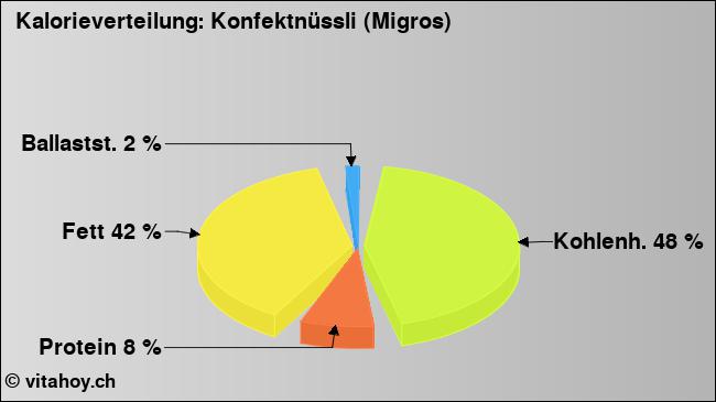 Kalorienverteilung: Konfektnüssli (Migros) (Grafik, Nährwerte)