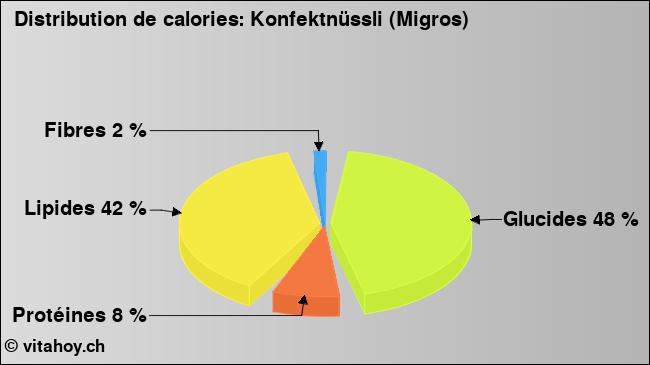 Calories: Konfektnüssli (Migros) (diagramme, valeurs nutritives)