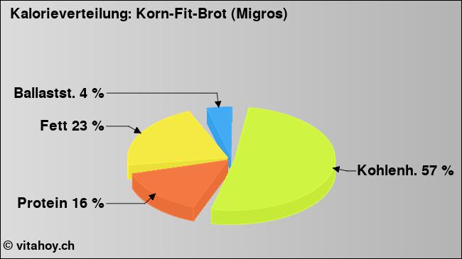 Kalorienverteilung: Korn-Fit-Brot (Migros) (Grafik, Nährwerte)