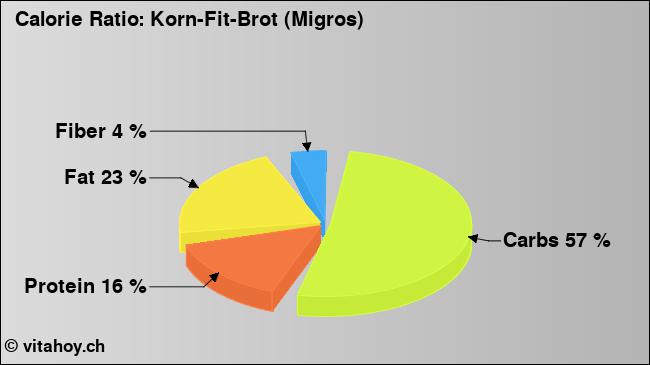 Calorie ratio: Korn-Fit-Brot (Migros) (chart, nutrition data)
