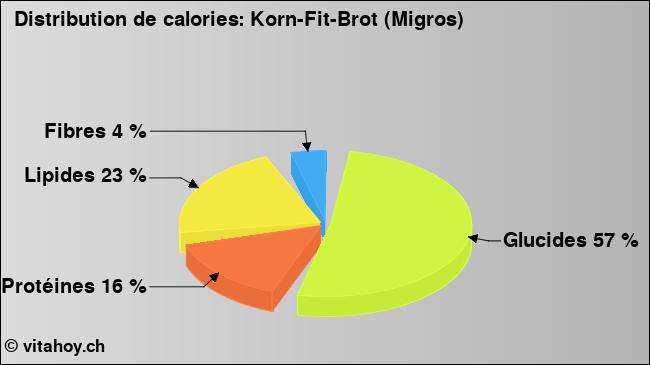 Calories: Korn-Fit-Brot (Migros) (diagramme, valeurs nutritives)