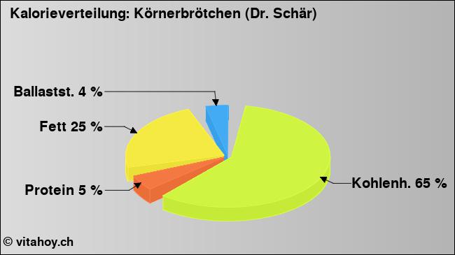 Kalorienverteilung: Körnerbrötchen (Dr. Schär) (Grafik, Nährwerte)