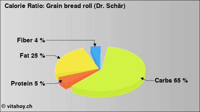 Calorie ratio: Grain bread roll (Dr. Schär) (chart, nutrition data)
