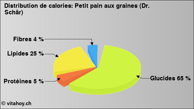 Calories: Petit pain aux graines (Dr. Schär) (diagramme, valeurs nutritives)