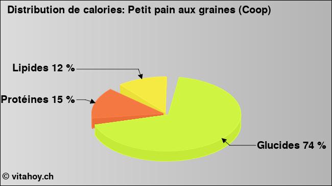 Calories: Petit pain aux graines (Coop) (diagramme, valeurs nutritives)