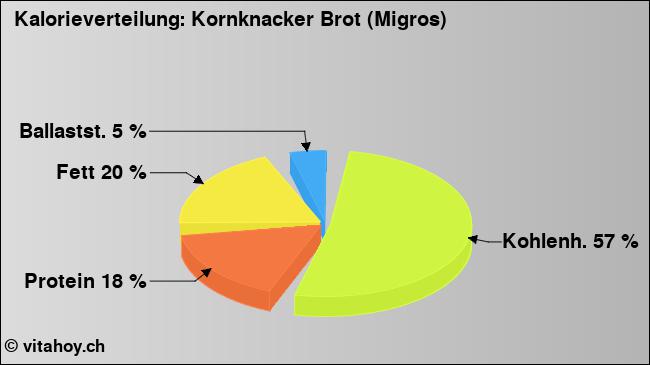 Kalorienverteilung: Kornknacker Brot (Migros) (Grafik, Nährwerte)