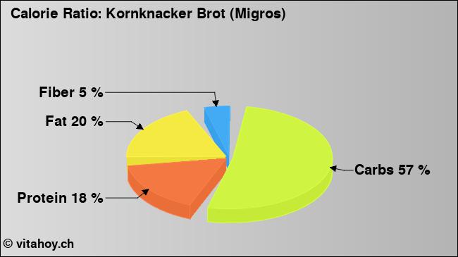 Calorie ratio: Kornknacker Brot (Migros) (chart, nutrition data)