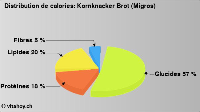 Calories: Kornknacker Brot (Migros) (diagramme, valeurs nutritives)