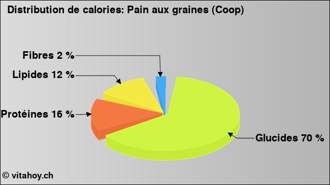 Calories: Pain aux graines (Coop) (diagramme, valeurs nutritives)