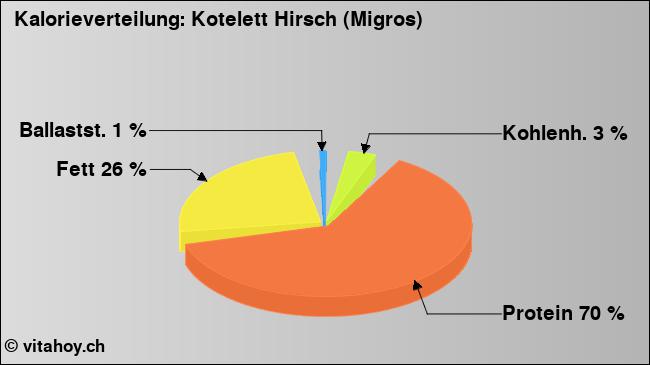 Kalorienverteilung: Kotelett Hirsch (Migros) (Grafik, Nährwerte)